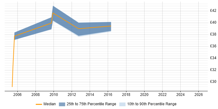 Contractor hourly rate distribution trend for Transition Manager job vacancies in the South East
