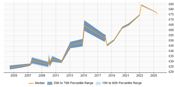 Contractor hourly rate distribution trend for jobs in the South East citing Translating Business Requirements