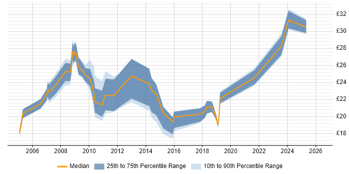 Contractor hourly rate distribution trend for jobs in the South East citing Trend Analysis