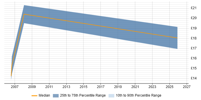 Contractor hourly rate distribution trend for jobs in the South East citing Trend Micro