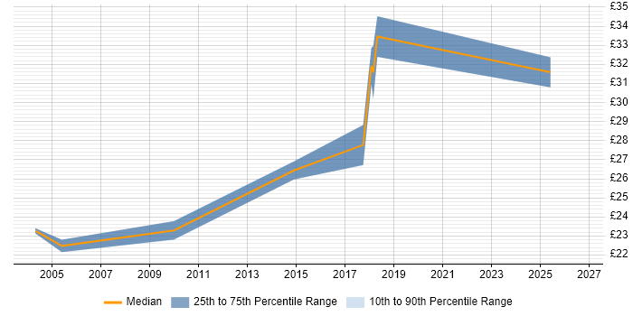 Contractor hourly rate distribution trend for UAT Analyst job vacancies in the South East