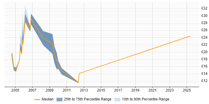 Contractor hourly rate distribution trend for UAT Tester job vacancies in the South East
