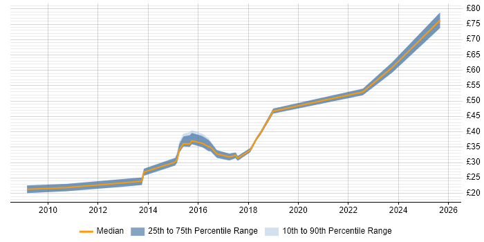 Contractor hourly rate distribution trend for jobs in the South East citing Ubuntu