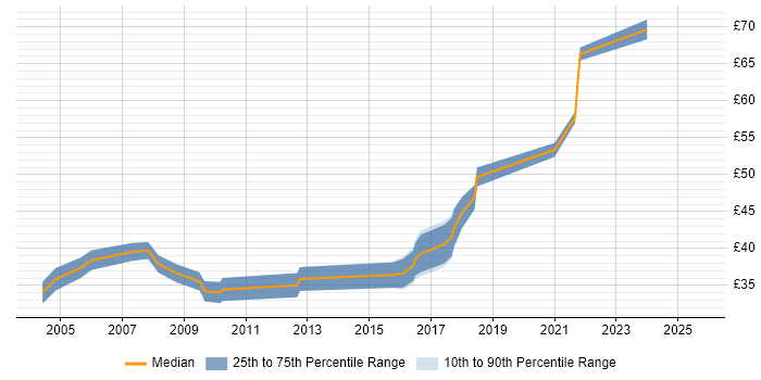 Contractor hourly rate distribution trend for UI Developer job vacancies in the South East Contractor hourly rate distribution trend for UI Developer job vacancies in the South East