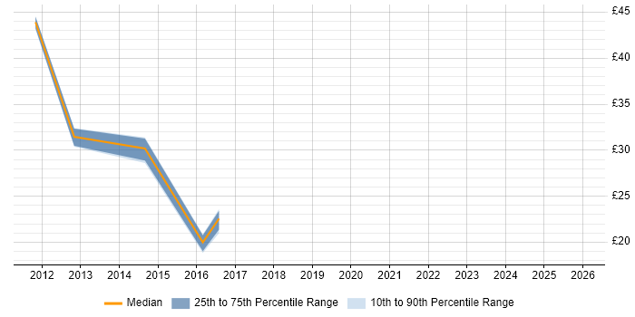 Contractor hourly rate distribution trend for jobs in the South East citing Umbraco
