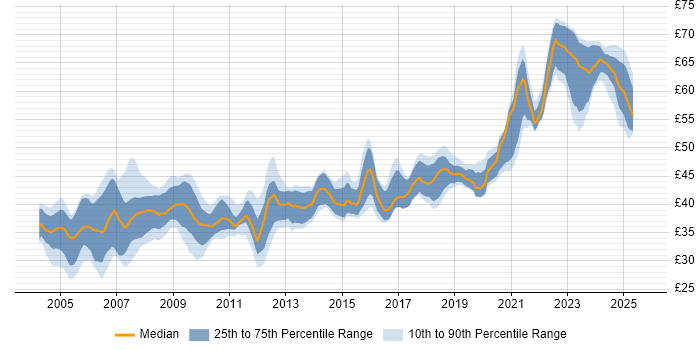 Contractor hourly rate distribution trend for jobs in the South East citing UML