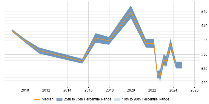 Contractor hourly rate distribution trend for jobs in the South East citing Unified Communications