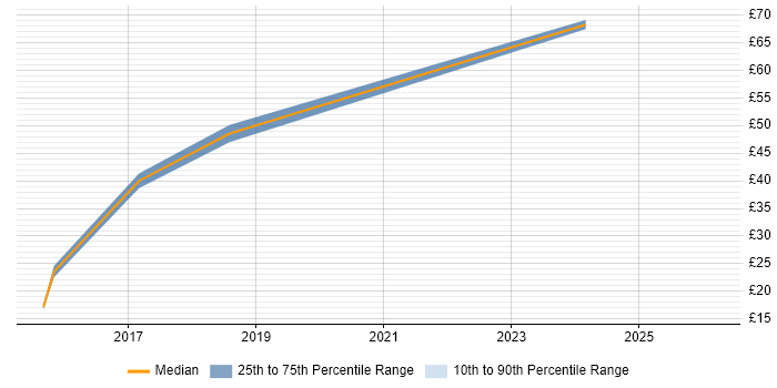 Contractor hourly rate distribution trend for jobs in the South East citing Unity (Game Engine)