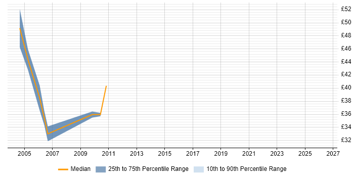 Contractor hourly rate distribution trend for Unix Consultant job vacancies in the South East