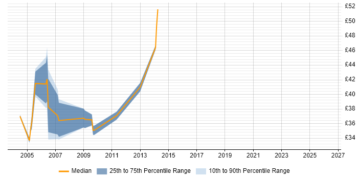 Contractor hourly rate distribution trend for Unix Developer job vacancies in the South East