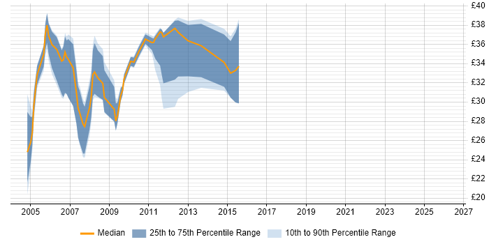 Contractor hourly rate distribution trend for Unix Engineer job vacancies in the South East
