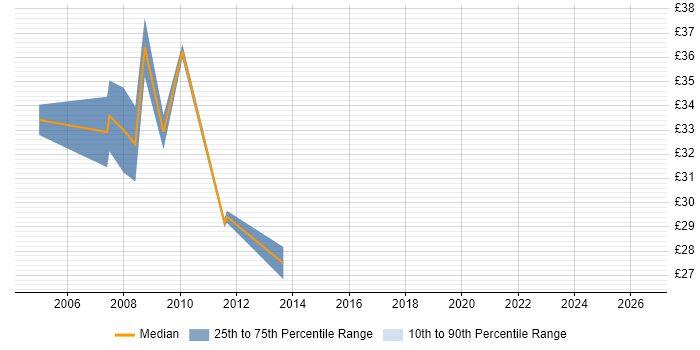 Contractor hourly rate distribution trend for Unix Systems Engineer job vacancies in the South East