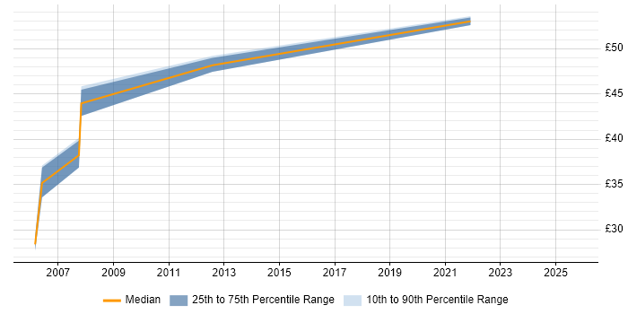 Contractor hourly rate distribution trend for jobs in the South East citing Usability Testing Contractor hourly rate distribution trend for jobs in the South East citing Usability Testing