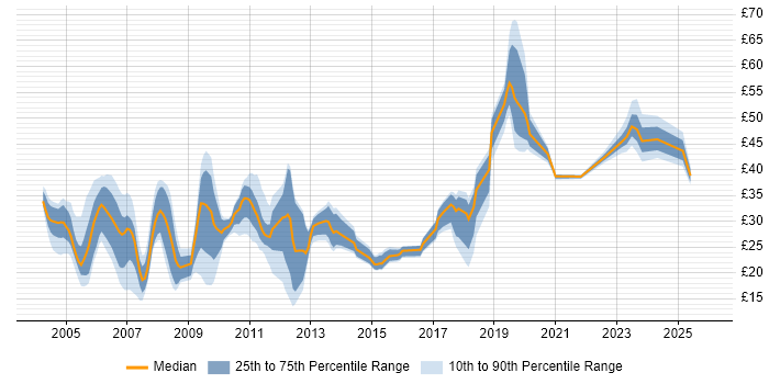 Contractor hourly rate distribution trend for jobs in the South East citing User Acceptance Testing