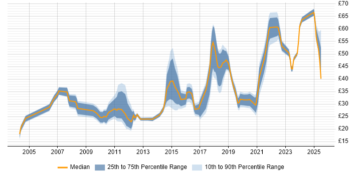 Contractor hourly rate distribution trend for jobs in the South East citing User Experience