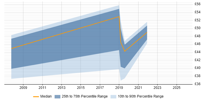 Contractor hourly rate distribution trend for jobs in the South East citing User Research