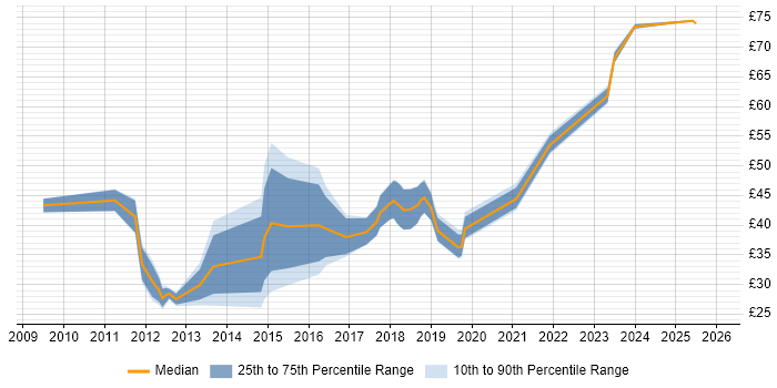 Contractor hourly rate distribution trend for jobs in the South East citing UX Design