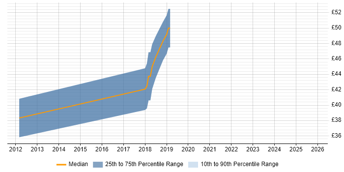 Contractor hourly rate distribution trend for UX Engineer job vacancies in the South East