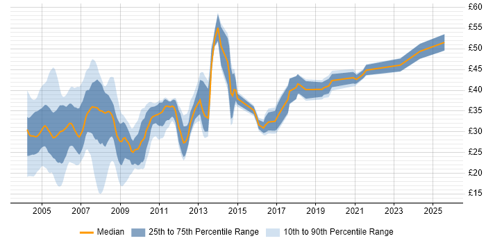 Contractor hourly rate distribution trend for jobs in the South East citing VB