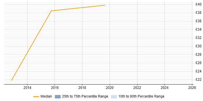 Contractor hourly rate distribution trend for VB.NET Software Engineer job vacancies in the South East Contractor hourly rate distribution trend for VB.NET Software Engineer job vacancies in the South East