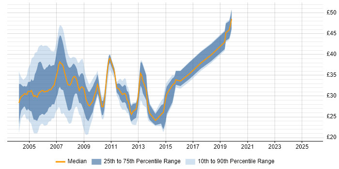 Contractor hourly rate distribution trend for jobs in the South East citing VB.NET Contractor hourly rate distribution trend for jobs in the South East citing VB.NET