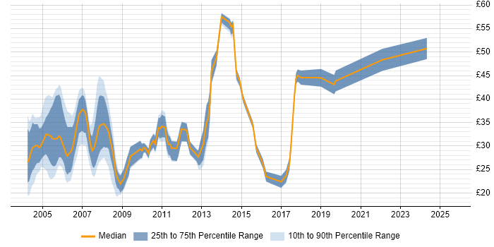 Contractor hourly rate distribution trend for jobs in the South East citing VBScript Contractor hourly rate distribution trend for jobs in the South East citing VBScript
