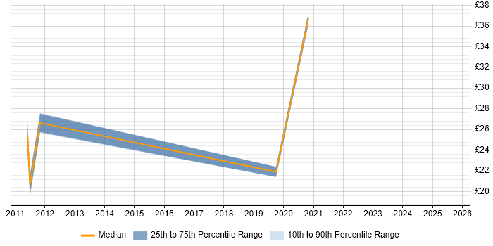 Contractor hourly rate distribution trend for jobs in the South East citing VCAP
