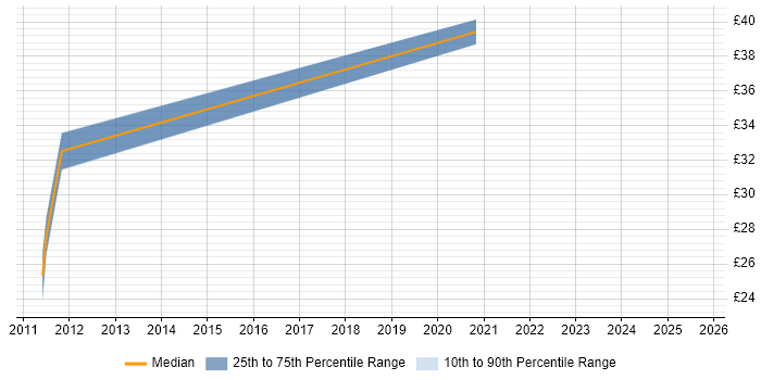 Contractor hourly rate distribution trend for jobs in the South East citing VCDX Contractor hourly rate distribution trend for jobs in the South East citing VCDX