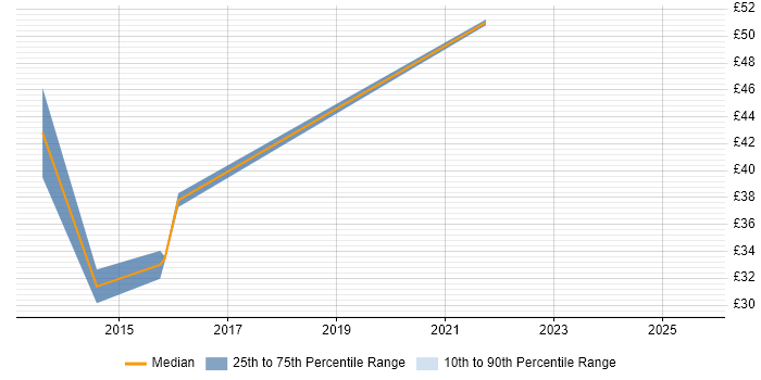 Contractor hourly rate distribution trend for jobs in the South East citing vCloud