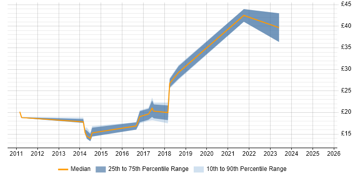 Contractor hourly rate distribution trend for jobs in the South East citing Veeam
