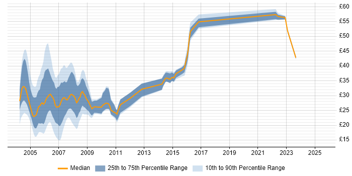 Contractor hourly rate distribution trend for jobs in the South East citing Veritas Contractor hourly rate distribution trend for jobs in the South East citing Veritas
