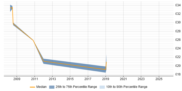 Contractor hourly rate distribution trend for jobs in the South East citing Video Editing