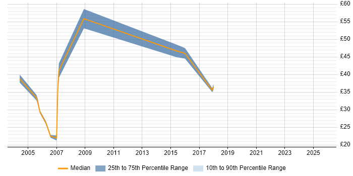 Contractor hourly rate distribution trend for jobs in the South East citing Video on Demand