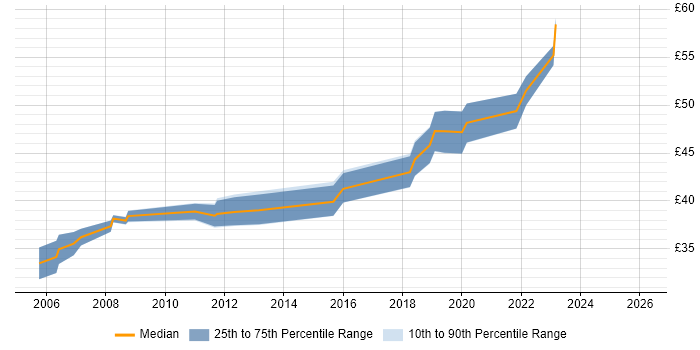 Contractor hourly rate distribution trend for jobs in the South East citing Video Processing