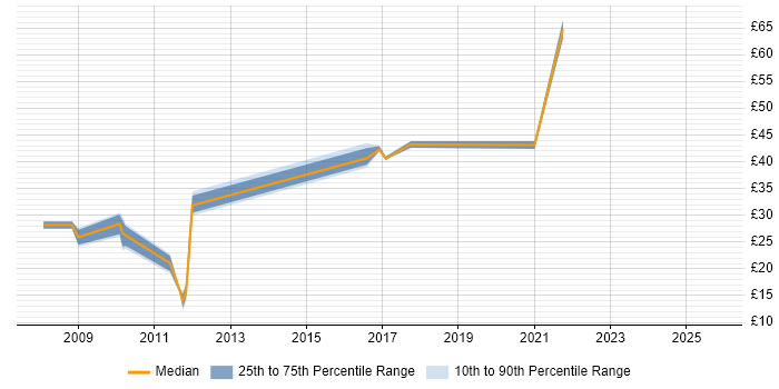 Contractor hourly rate distribution trend for jobs in the South East citing Virtual Infrastructure