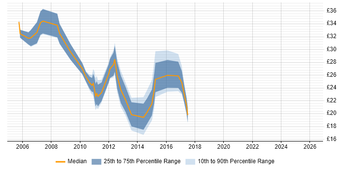 Contractor hourly rate distribution trend for jobs in the South East citing Virtual Servers