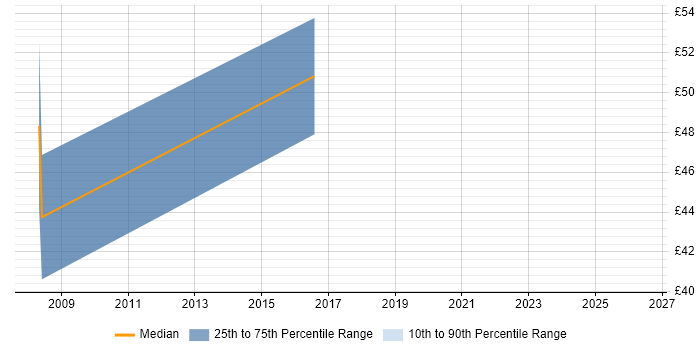 Contractor hourly rate distribution trend for Virtualisation Architect job vacancies in the South East
