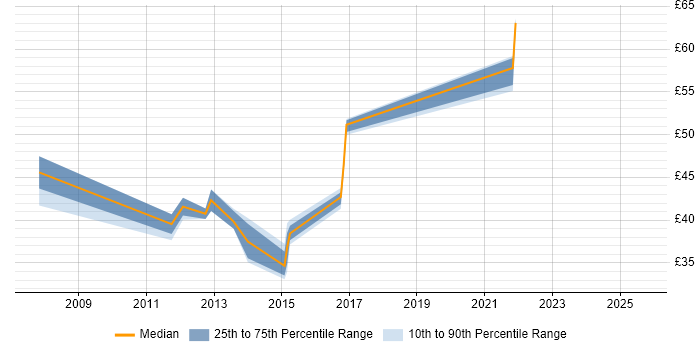 Contractor hourly rate distribution trend for Virtualisation Engineer job vacancies in the South East