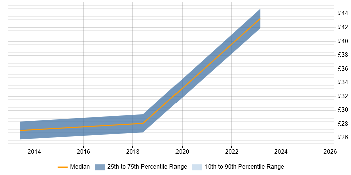 Contractor hourly rate distribution trend for jobs in the South East citing Viva Engage