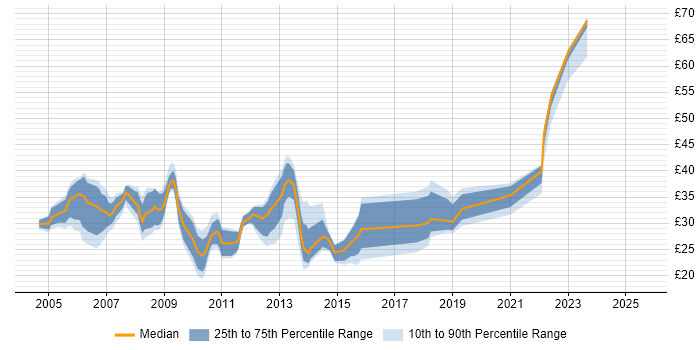Contractor hourly rate distribution trend for jobs in the South East citing VLAN Contractor hourly rate distribution trend for jobs in the South East citing VLAN