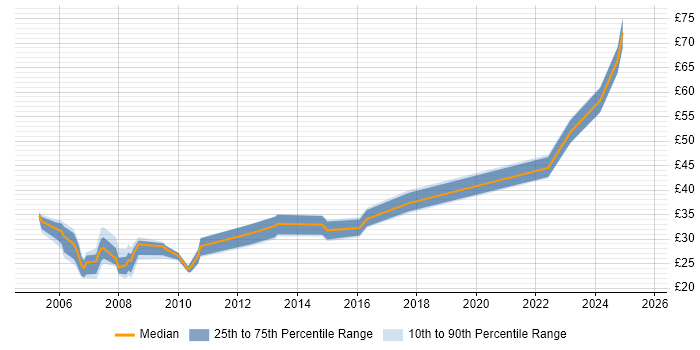 Contractor hourly rate distribution trend for jobs in the South East citing VMS Contractor hourly rate distribution trend for jobs in the South East citing VMS