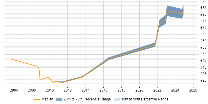 Contractor hourly rate distribution trend for VMware Consultant job vacancies in the South East Contractor hourly rate distribution trend for VMware Consultant job vacancies in the South East