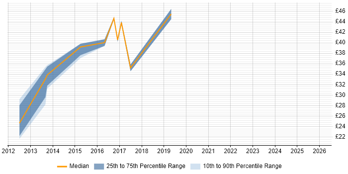 Contractor hourly rate distribution trend for VMware Infrastructure Engineer job vacancies in the South East
