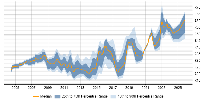 Contractor hourly rate distribution trend for jobs in the South East citing VMware Infrastructure