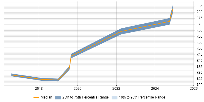 Contractor hourly rate distribution trend for jobs in the South East citing VMware NSX