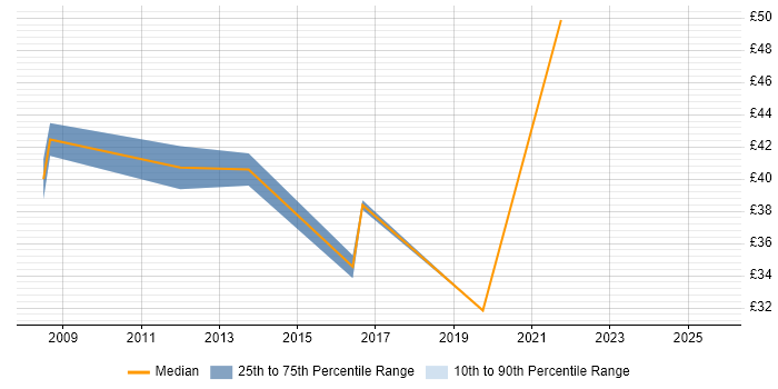 Contractor hourly rate distribution trend for VMware Specialist job vacancies in the South East Contractor hourly rate distribution trend for VMware Specialist job vacancies in the South East