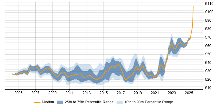 Contractor hourly rate distribution trend for jobs in the South East citing VMware Contractor hourly rate distribution trend for jobs in the South East citing VMware