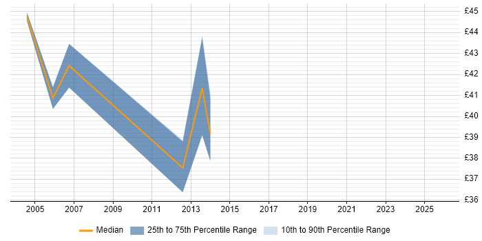 Contractor hourly rate distribution trend for Voice Project Manager job vacancies in the South East
