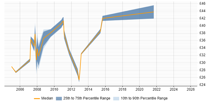 Contractor hourly rate distribution trend for VoIP Engineer job vacancies in the South East