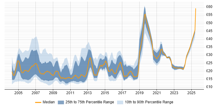 Contractor hourly rate distribution trend for jobs in the South East citing VPN Contractor hourly rate distribution trend for jobs in the South East citing VPN